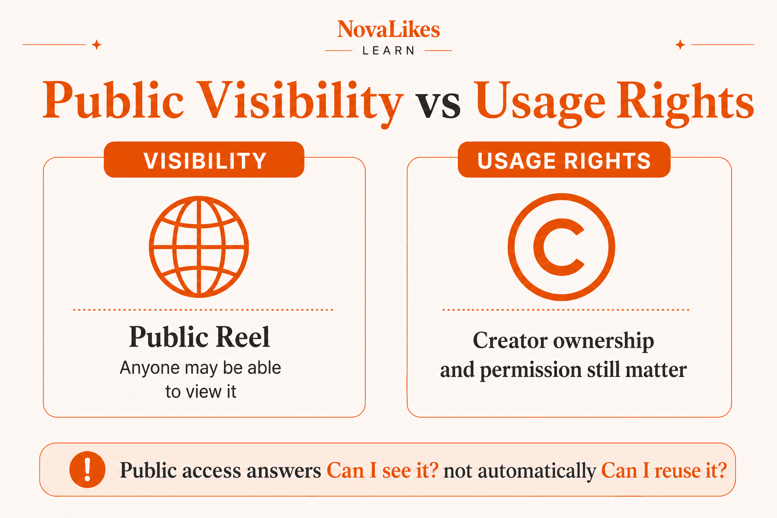 A public Facebook Reel can be viewable by anyone, while creator ownership and permission still control reuse