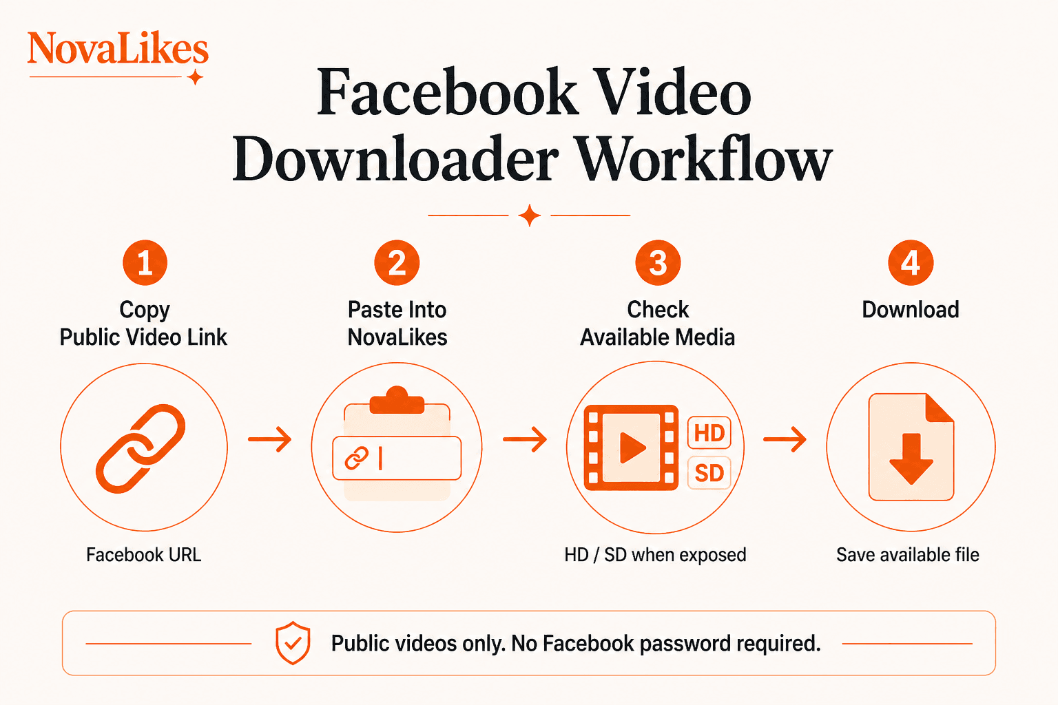 How the Facebook Video Downloader works: copy a public video link, paste it into NovaLikes, check available HD or SD media, then download
