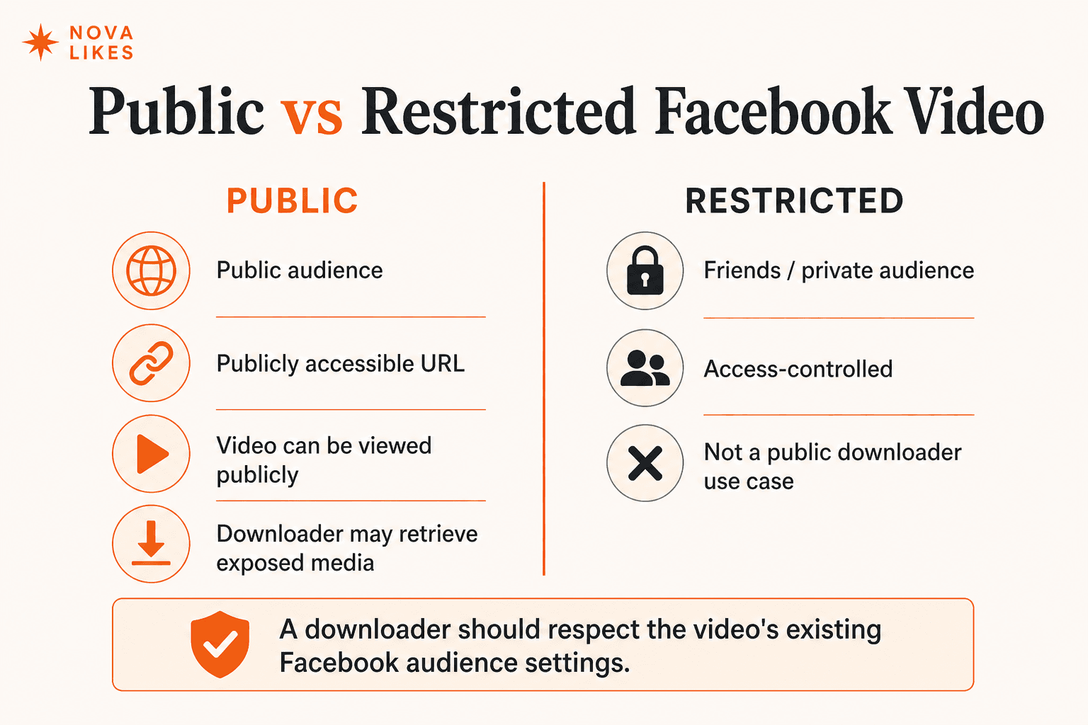 Public Facebook videos can be viewed through a public audience, while Friends or private videos stay access-controlled