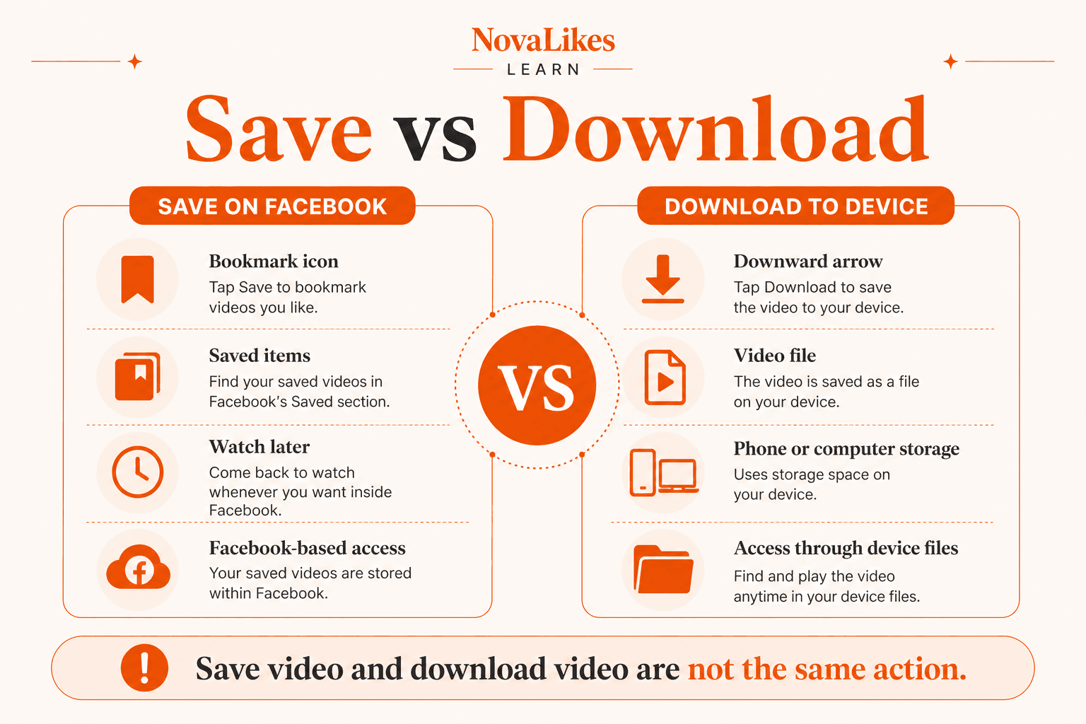 Facebook Save video keeps a clip in saved items, while a download stores an available video file on the device