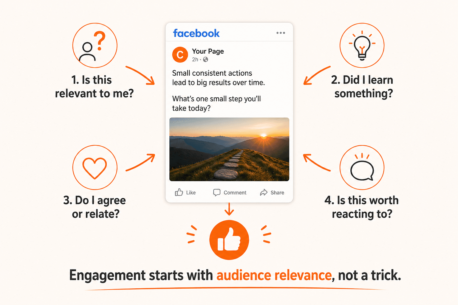 Why people Like a Facebook post: relevance, learning, agreement and whether the post is worth reacting to