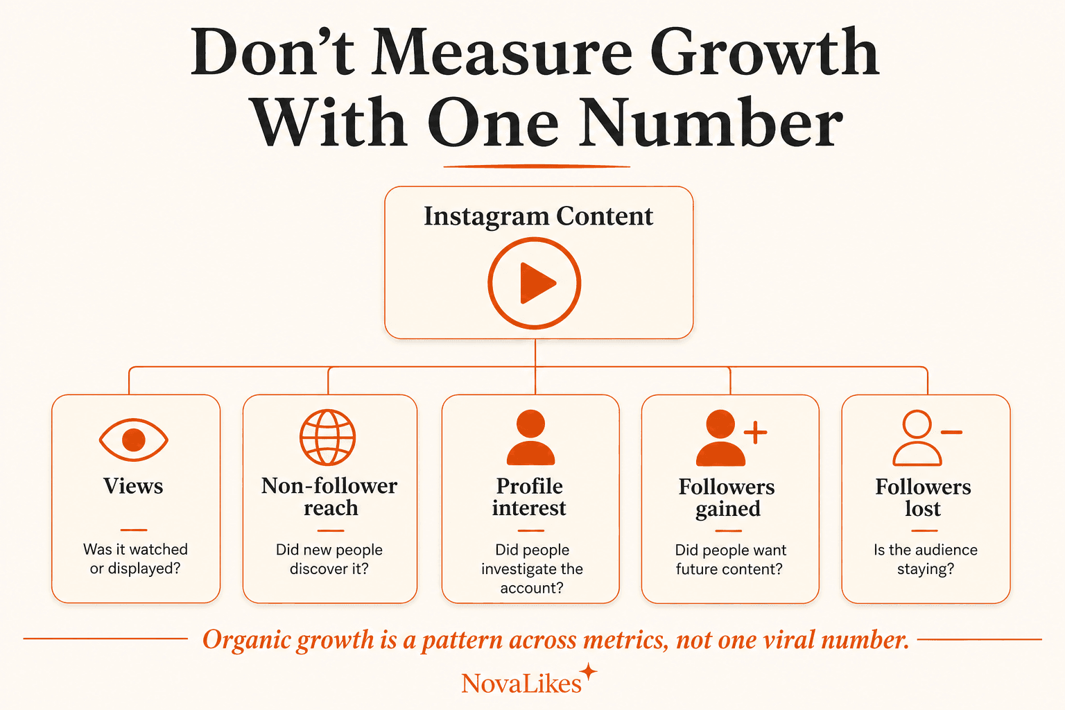 Do not measure Instagram growth with one number: views, non-follower reach, profile interest, followers gained and followers lost