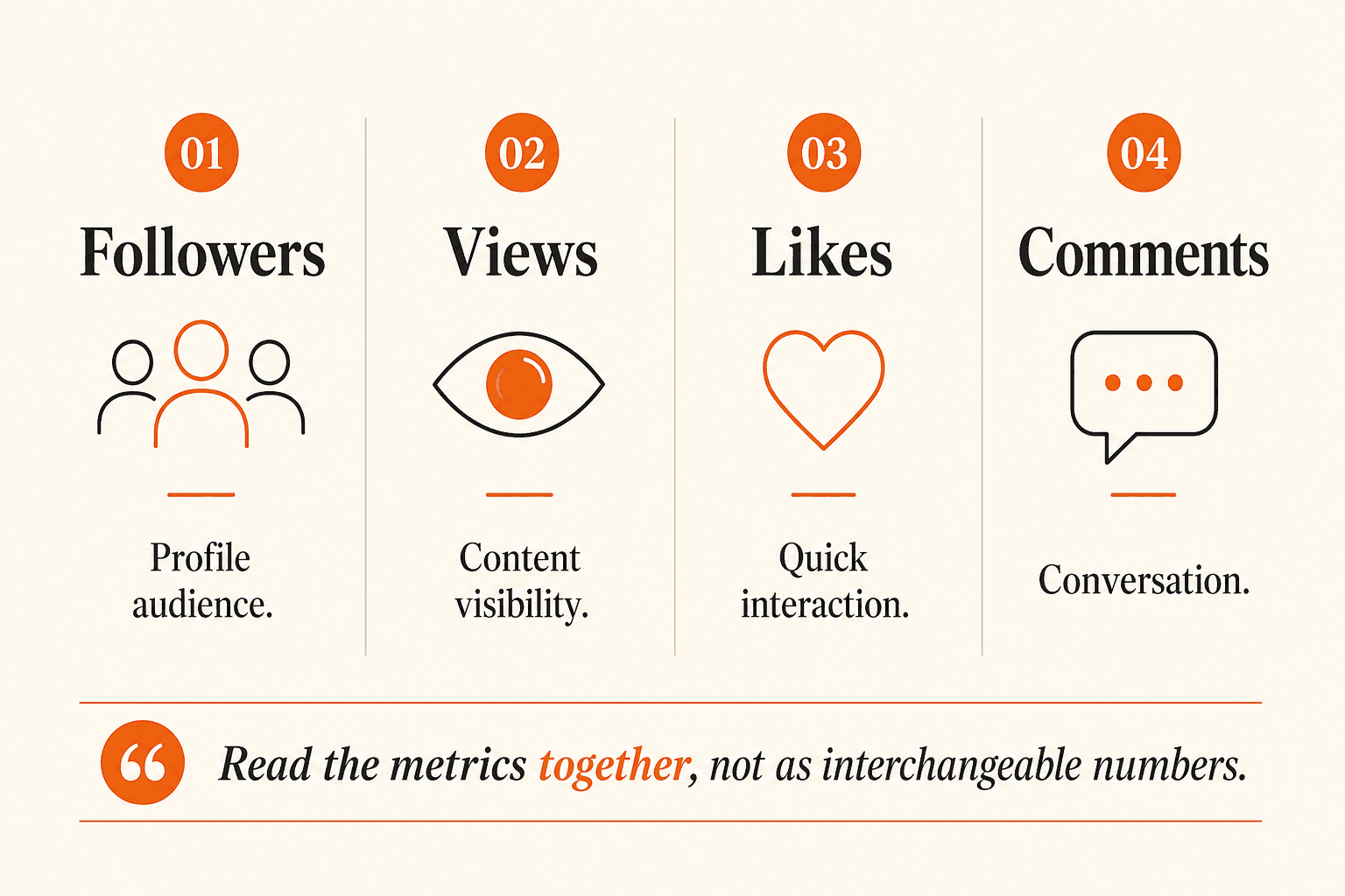 Infographic showing Instagram followers as profile audience, views as content visibility, likes as quick interaction and comments as conversation
