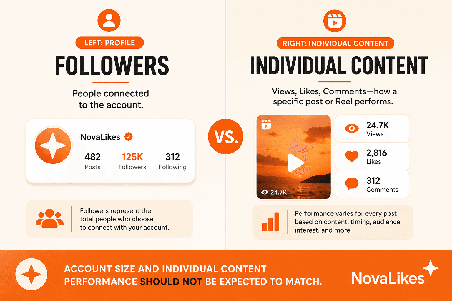 Infographic contrasting Instagram followers as a profile metric with views, likes and comments as individual content metrics