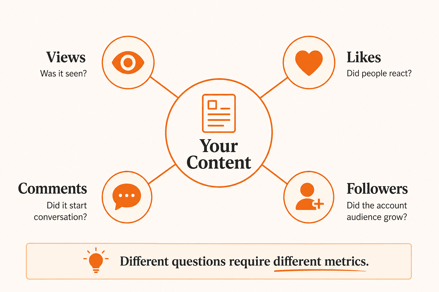 Diagram showing Instagram views, likes, comments and followers as different questions about the same content