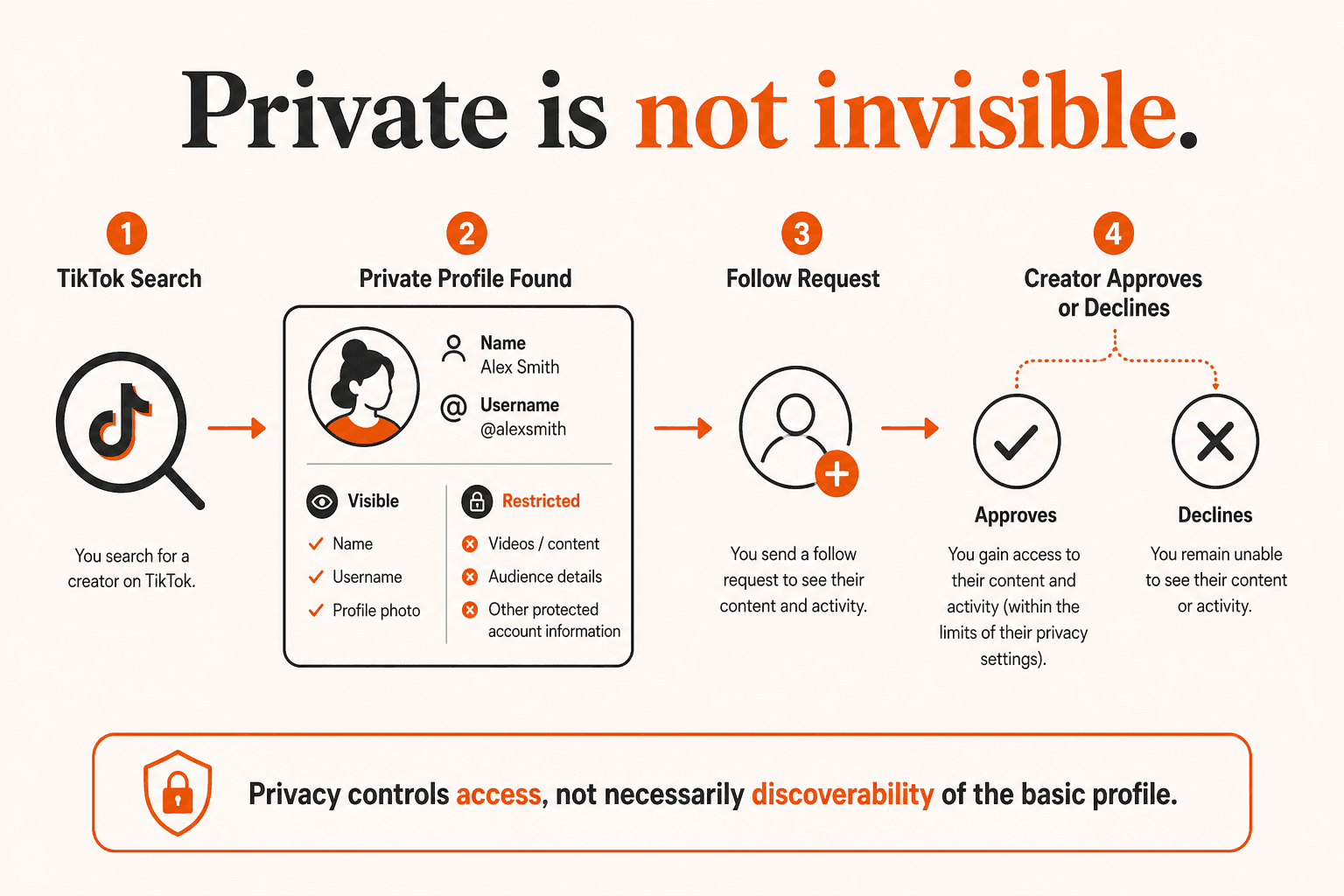 Private TikTok is not invisible: search can find the profile, then a follow request is needed for restricted content