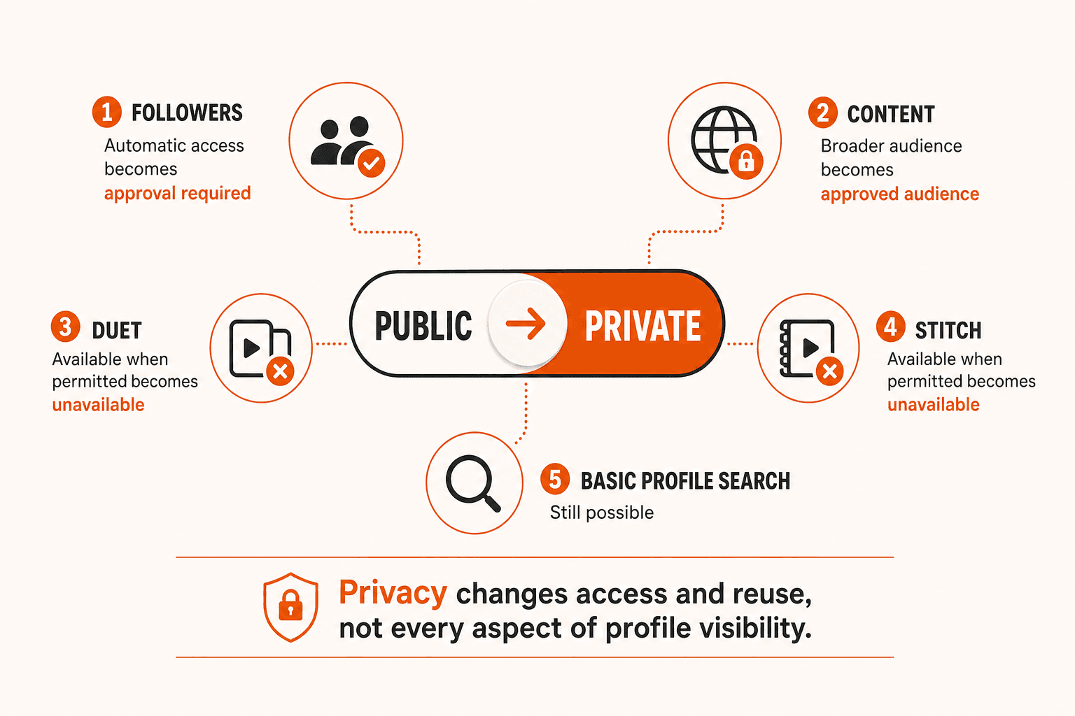 What changes when a TikTok account goes from public to private: followers, content, Duet, Stitch and basic profile search