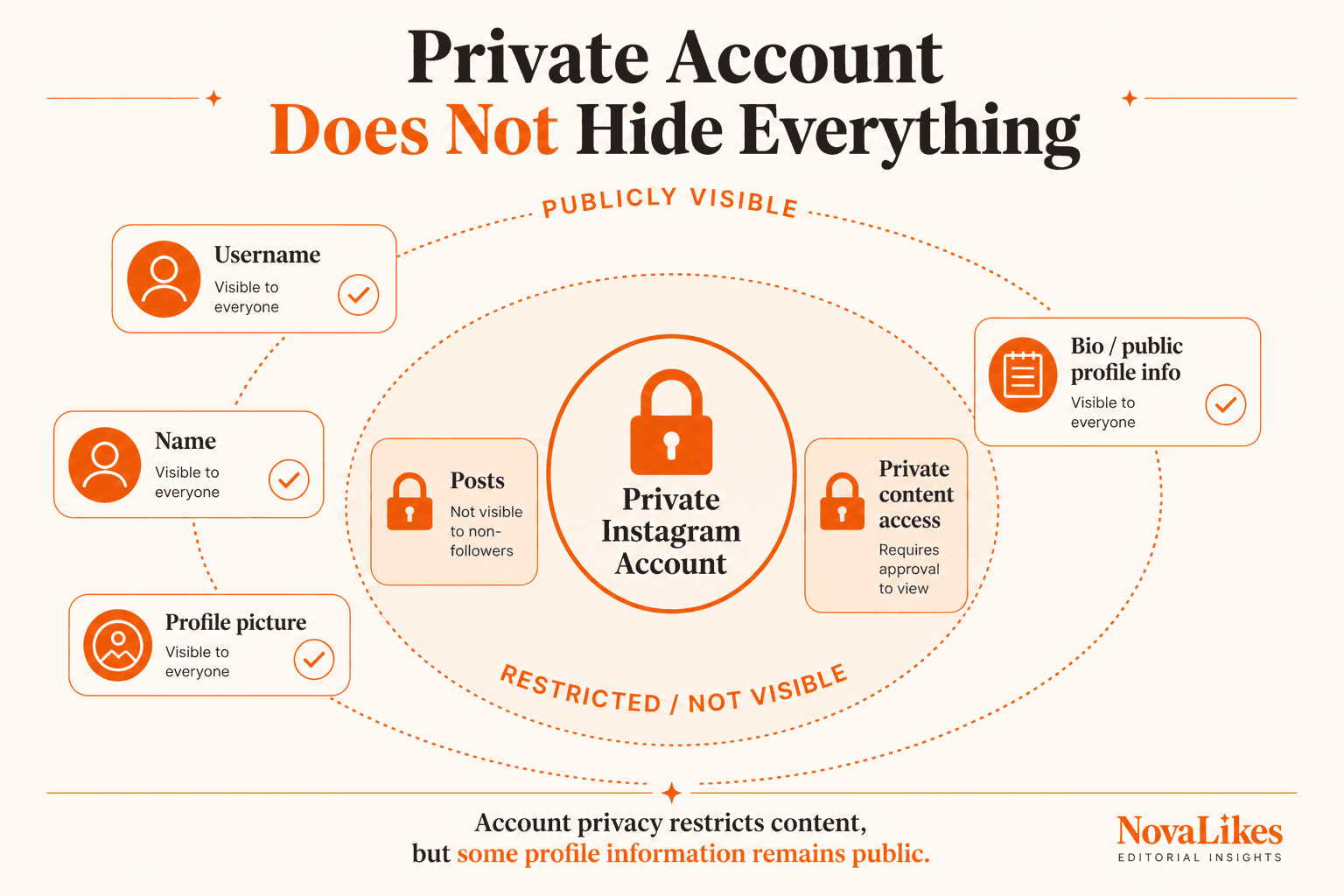 A private Instagram account still has public profile information such as username, name, profile picture and bio, while posts stay restricted